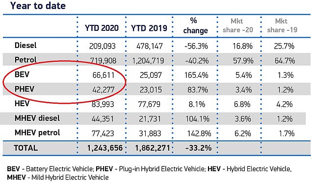 Society of Motor Manufacturers and Traders figures for the end of September show that 108,888 battery electric and plug-in hybrid models have been sold in the UK so far in 2020