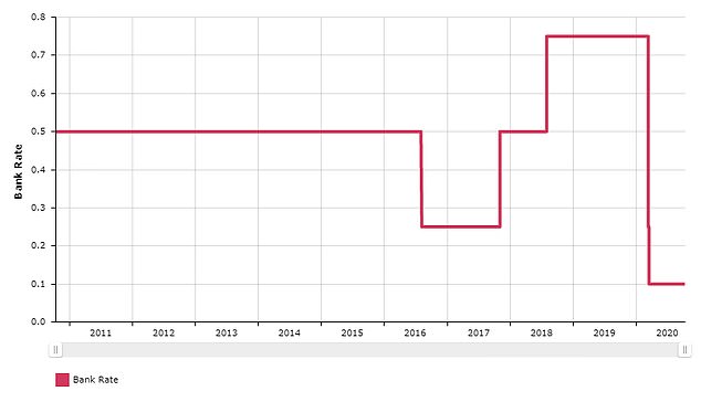 Is the next move down below 0%: A decade of super low interest rates is highlighted here
