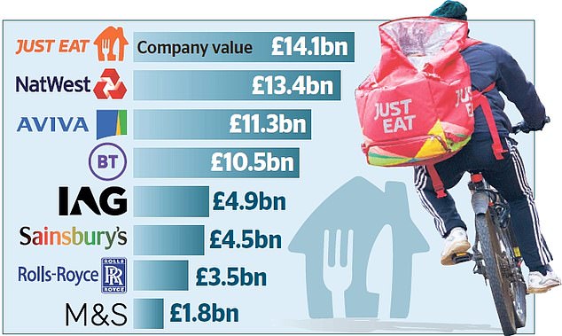 Delivering profits: Just Eat's current value is £14.1bn, meaning it is worth more than a host of British industrial titans including Rolls-Royce, BT and BA-owner IAG