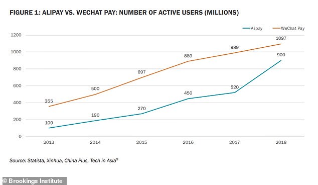 The explosion in digital wallet usage in China is largely down to two companies: Ant, which runs Alipay and will soon debut on the stock market, and Tencent, which runs WeChat Pay