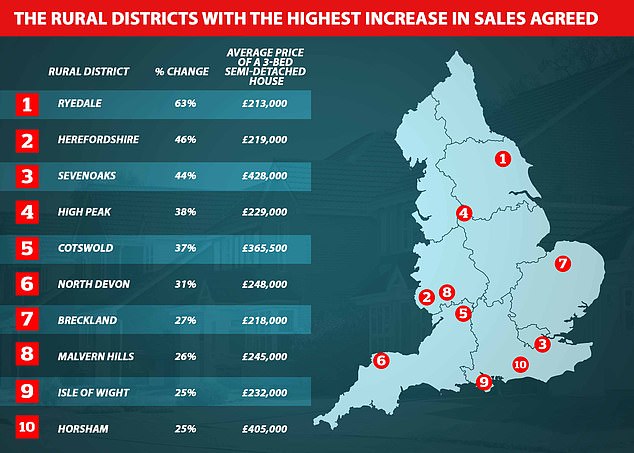 Zoopla compared sales agreed between April and September this year with the same six months a year ago.