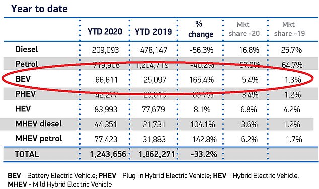 Sales of battery electric vehicles are booming at the moment, as motorists are taking advantage of incentives, such as the £3,000 Plug-in Car Grant, when purchasing EVs