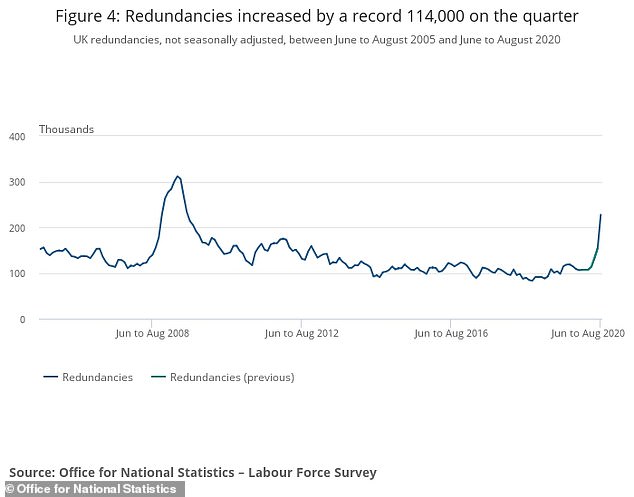 The number of redundancies between June and August hit an 11-year high as the economic impact of the coronavirus continued to ripple through Britain's jobs market