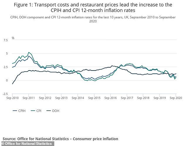 Consumer price inflation ticked up to 0.5% in September after the Eat Out to Help Out scheme ended