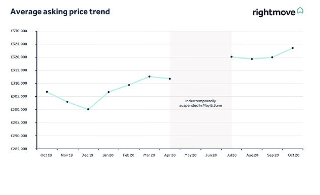 Rightmove's asking price index shows a clear pick-up in the market after the lockdown freeze and stamp duty holiday came in
