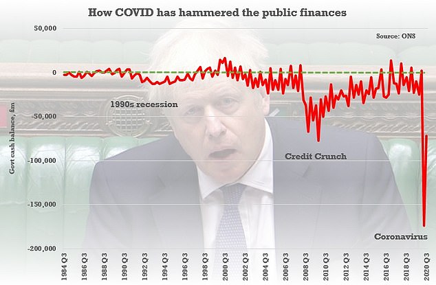 The government has been laying out huge sums on the coronavirus response while tax revenues have nosedived
