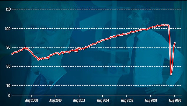 GDP dived at the start of lockdown and then bounced sharply back - has that recovery now been put on hold?